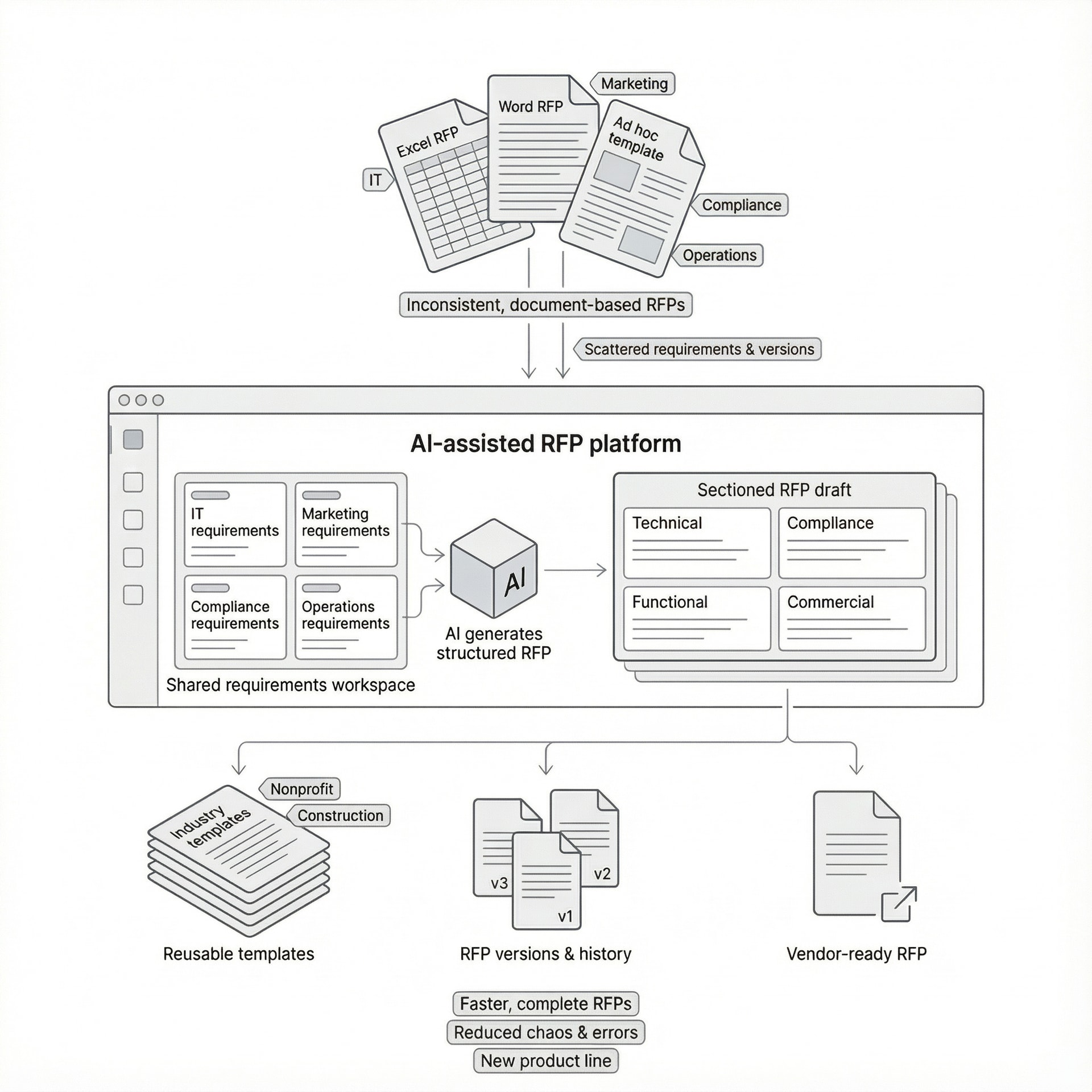 RFP case diagram